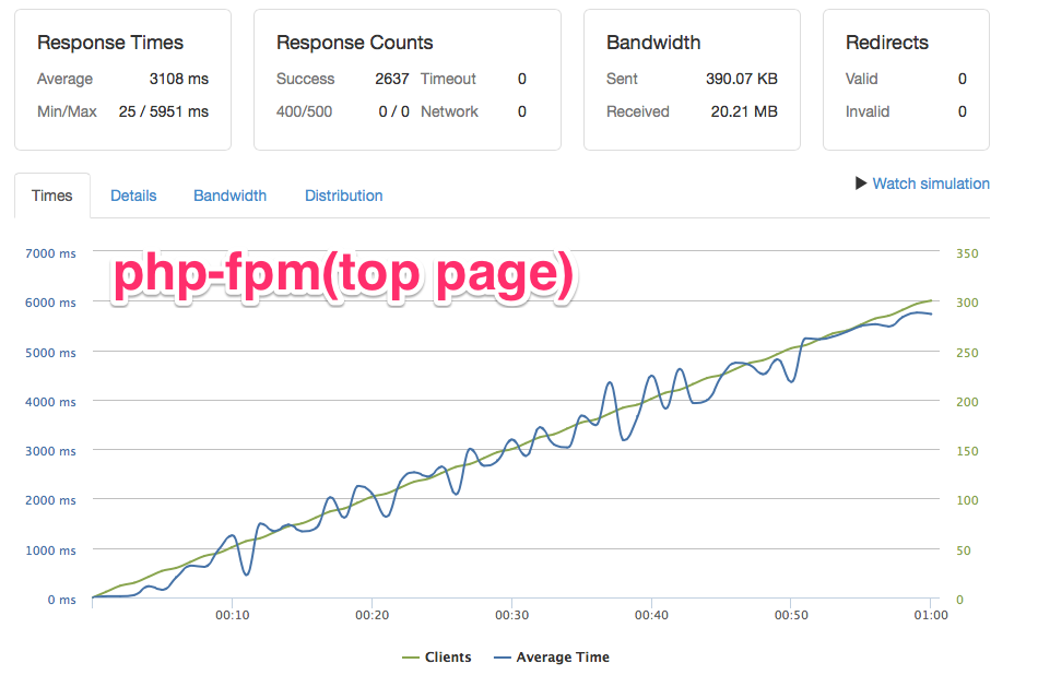 top page (php-fpm)