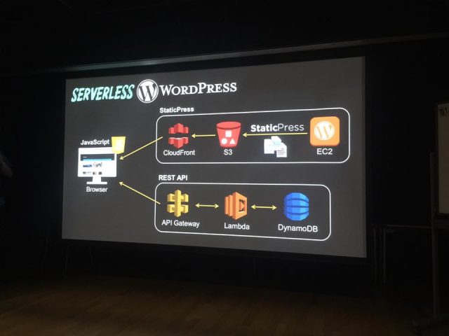 「WordPress RESTful API & Amazon API Gateway」にて、StaticPressを紹介して頂けました。